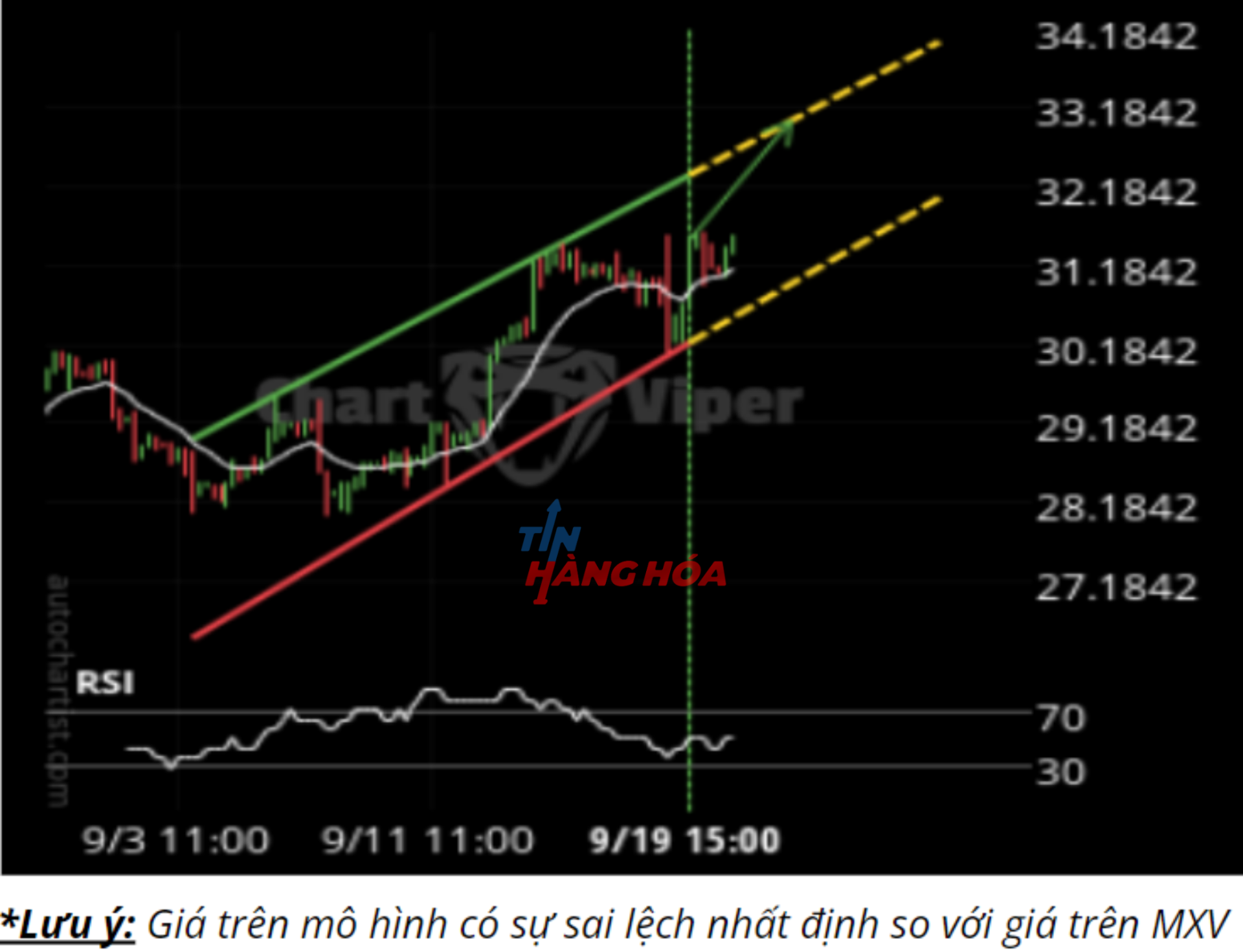 Biểu đồ gi&aacute; bạc 